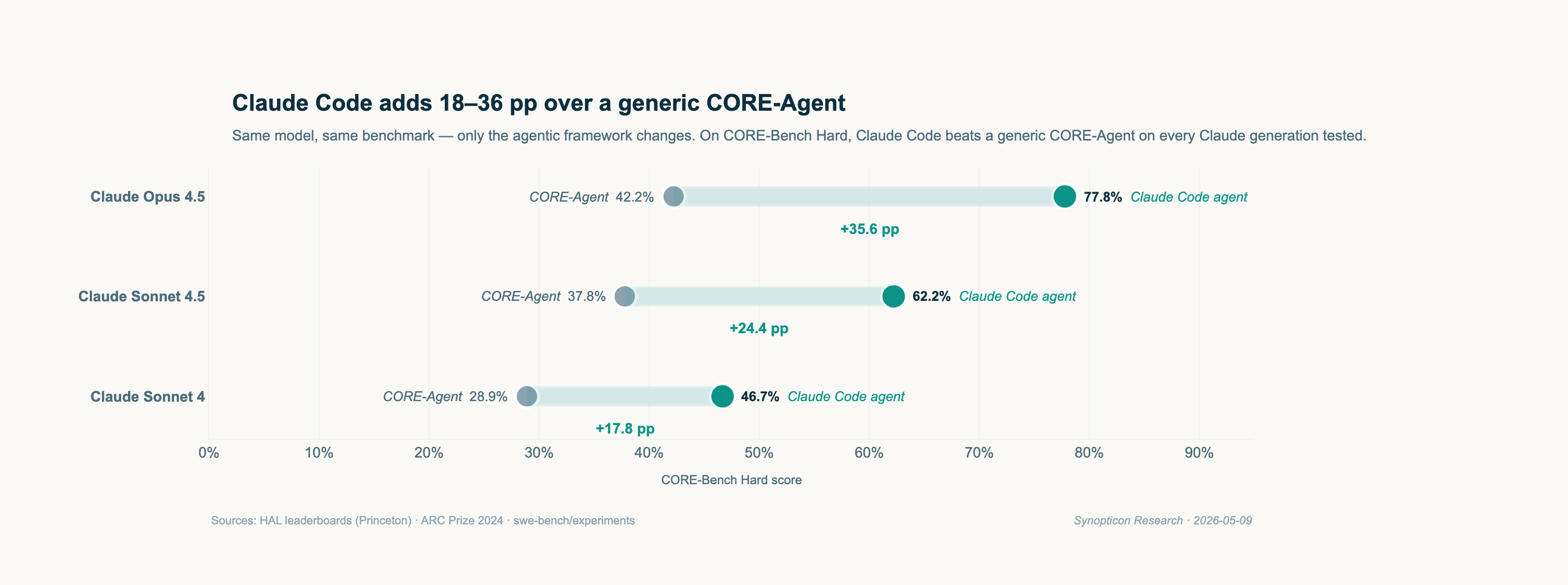 Dumbbell chart showing three Claude models on CORE-Bench Hard. Claude Opus 4.5: 42.2% → 77.8% (+35.6 pp). Claude Sonnet 4.5: 37.8% → 62.2% (+24.4 pp). Claude Sonnet 4: 28.9% → 46.7% (+17.8 pp).