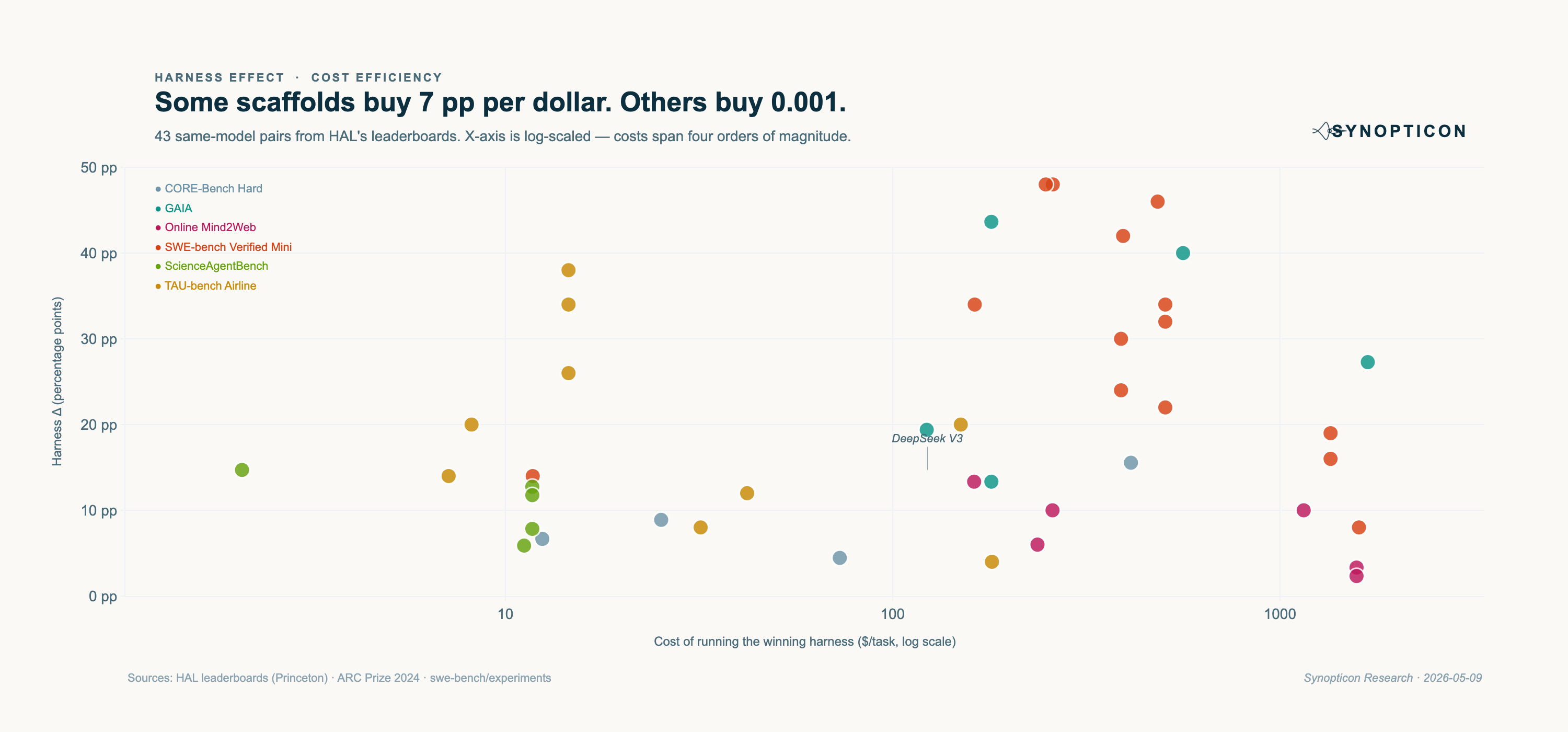Scatter of harness Δ pp versus cost of the winning harness on a logarithmic x-axis. Cheap pairs ($1 to $10) cluster between 5 and 25 pp. Expensive pairs ($100 to $1,500) span the full 0 to 50 pp range; many expensive pairs gain no more than the cheap ones.