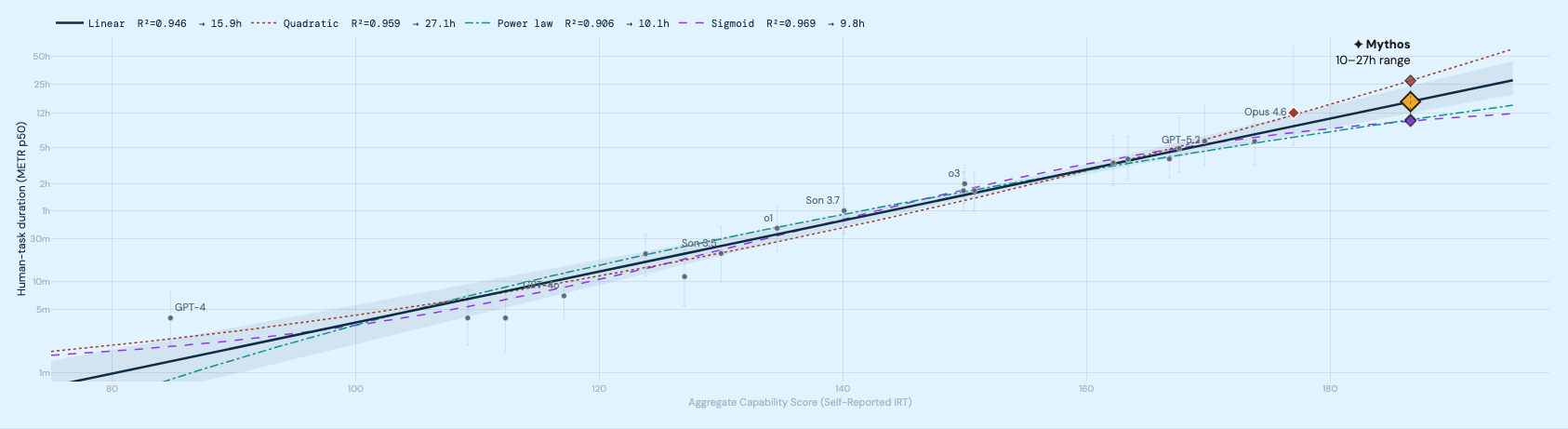 Full dataset (n=19): linear and quadratic diverge on older models