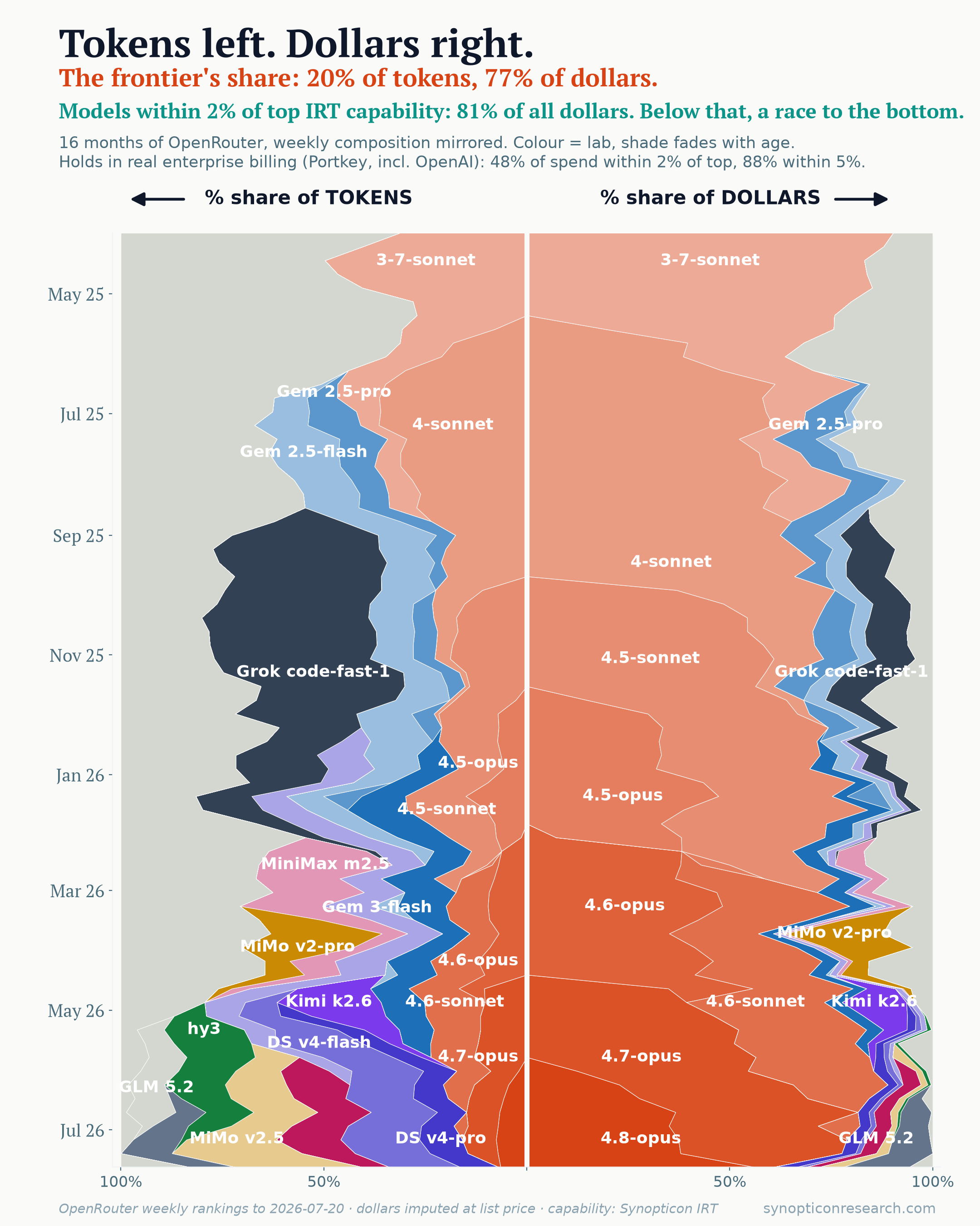 Mirrored butterfly chart: each model's weekly share of OpenRouter tokens (left wing) and imputed dollars (right wing), coloured by lab