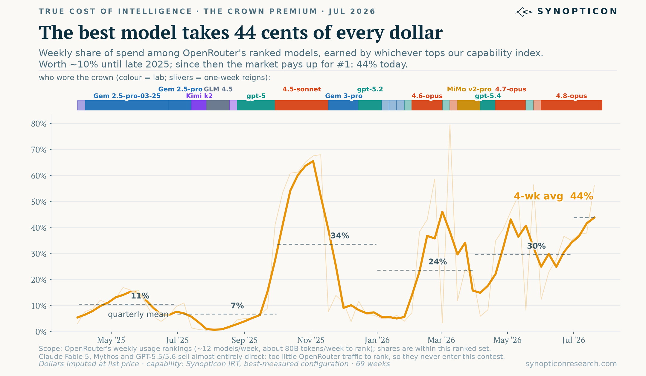 The most capable ranked model's share of OpenRouter spend, with a ribbon showing which model wore the capability crown each week; quarterly means rise from about 10% to 44%