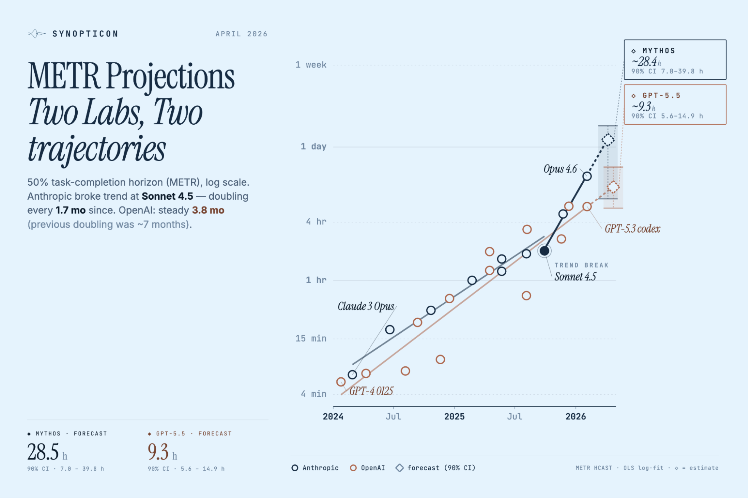 METR Projections — Two Labs, Two Trajectories