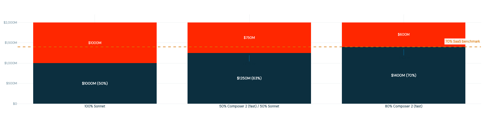 How model mix would affect margin (thought experiment)
